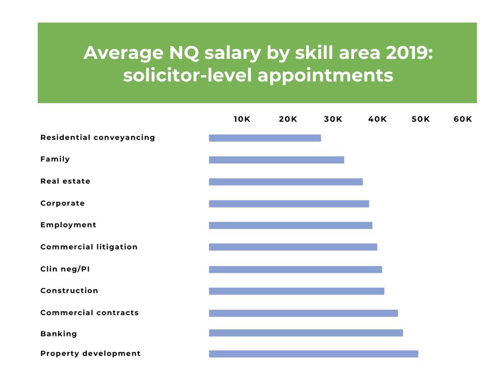 Salaries For Newly Qualified Solicitors Up By 4 In 2019 BCL Legal